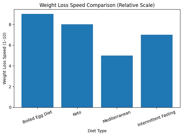weight loss comparison by diet type